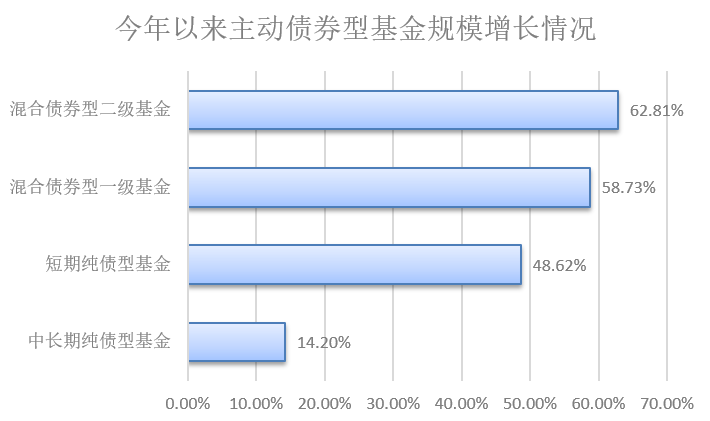 【文末福利】今年以来，这类基金持续受到投资者青睐!