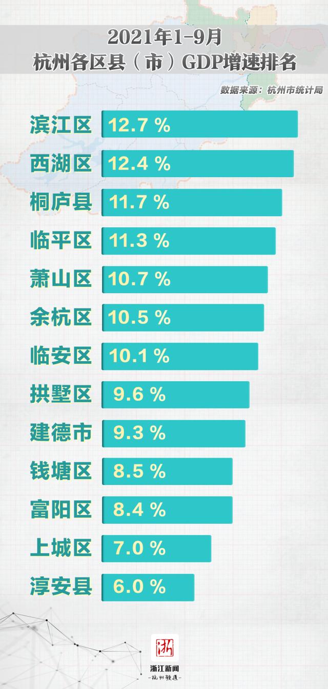 区划调整半年杭州13区县市gdp排名迁移看点几何