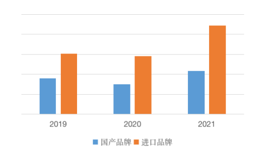 图1.国产品牌和进口品牌单均价格比较