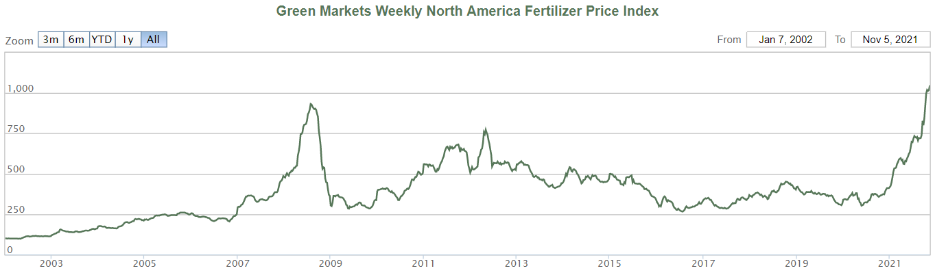 （来源：Green Markets）