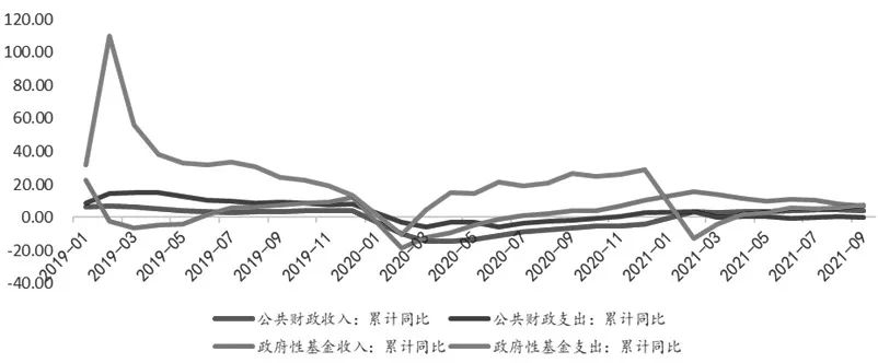 图为财政收入与支出累计同比走势