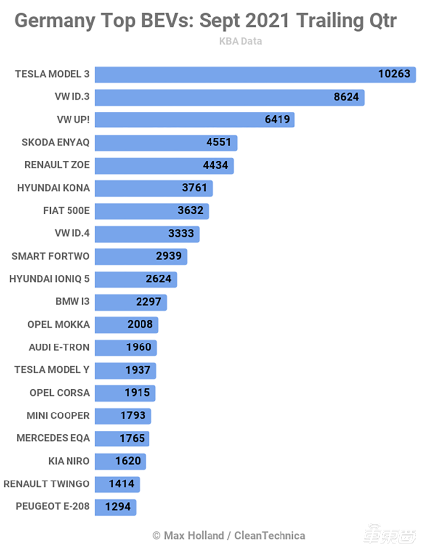 德国车市变动:10月电动车占比超30% 纯电销量持续增长