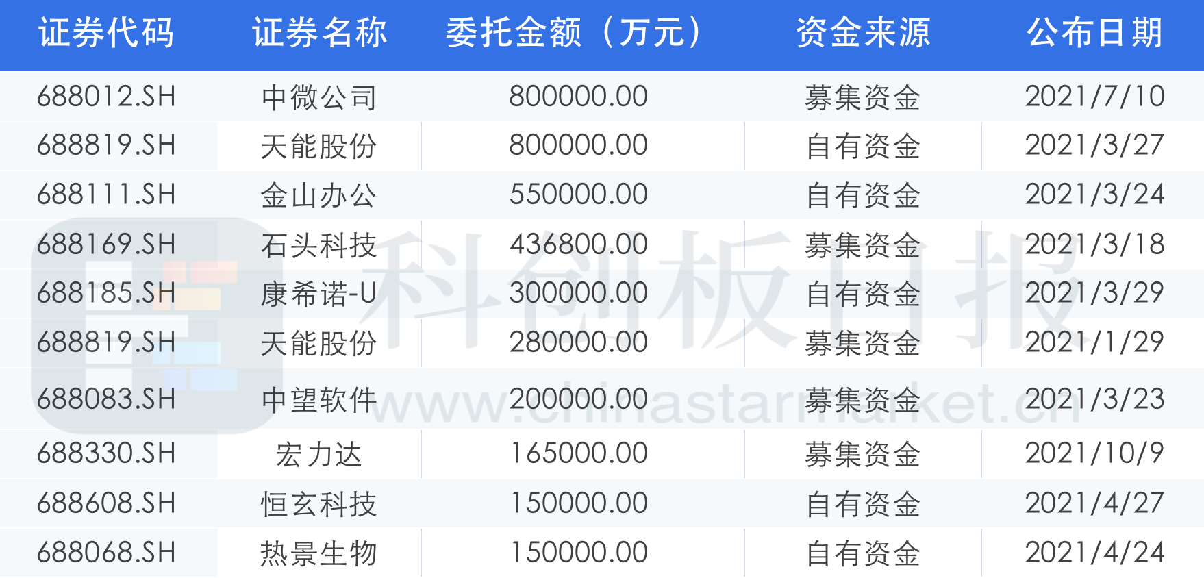 今年以来单次公布闲置资金管理规模前十的科创板上市公司