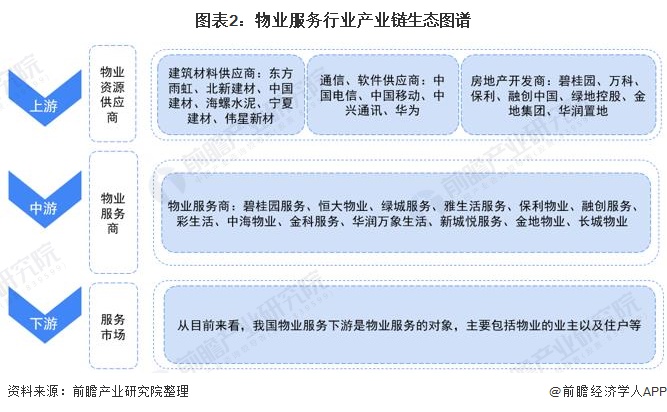 物业服务行业产业链区域热力图：东部地区较为集中