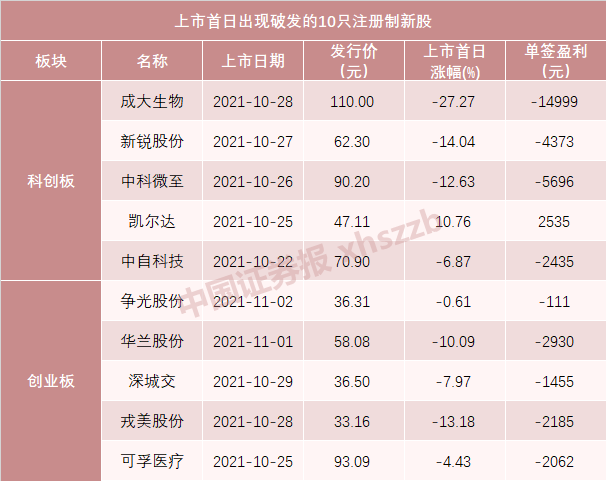 “还打吗？10只新股接连破发！打新者骤降百万，弃购比创9年新高