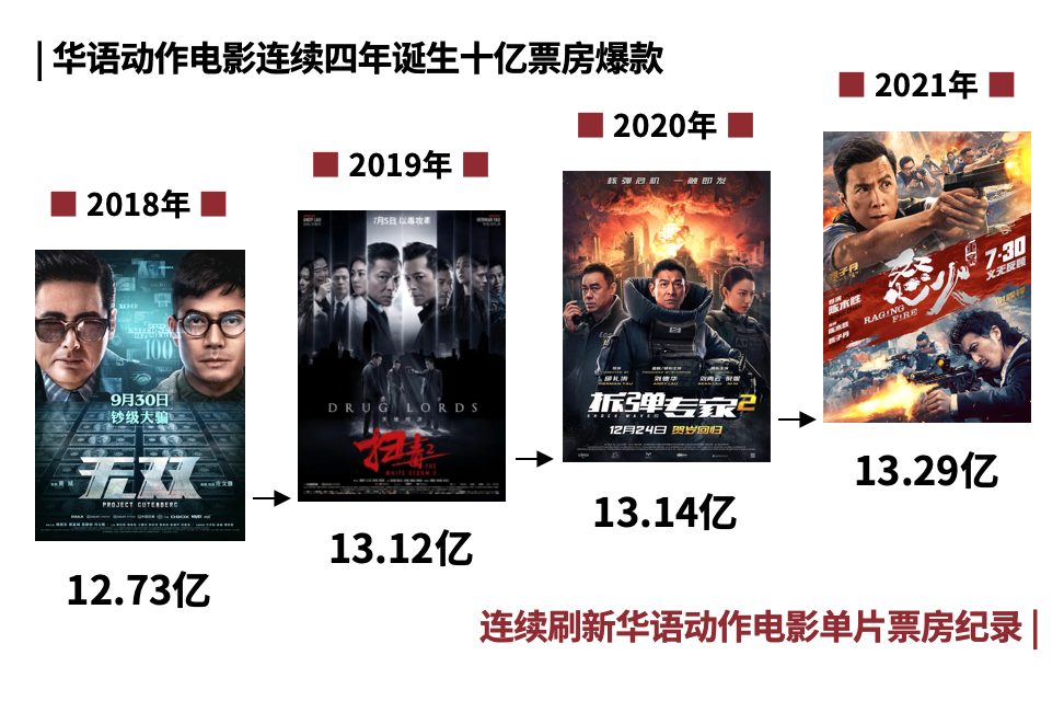 猫眼电影票房排行_猫眼发布《2021国庆档电影市场数据洞察》——43.8亿总票房收官,...(2)