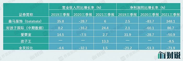 母婴用品上市公司业绩分化 孩子王IPO后首份财报盈利下滑