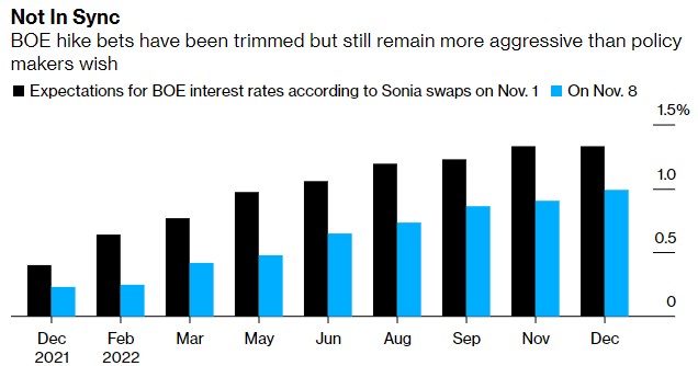 市場預期加息幅度已下降，但仍高於