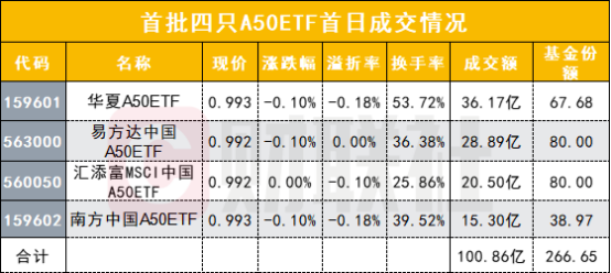 上市首日攻下百亿成交，4只A50 ETF首秀成交比涨跌更抢眼！近20家做市券商名单公布，两大属性撞出火花