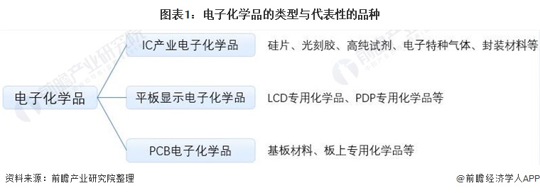 预见2022 2022年中国电子化学品行业全景图谱 附市场规模 竞争格局和发展趋势等 手机新浪网