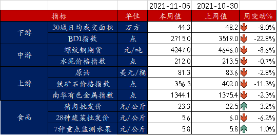                             图6 部分高频经济数据   资料来源：Wind