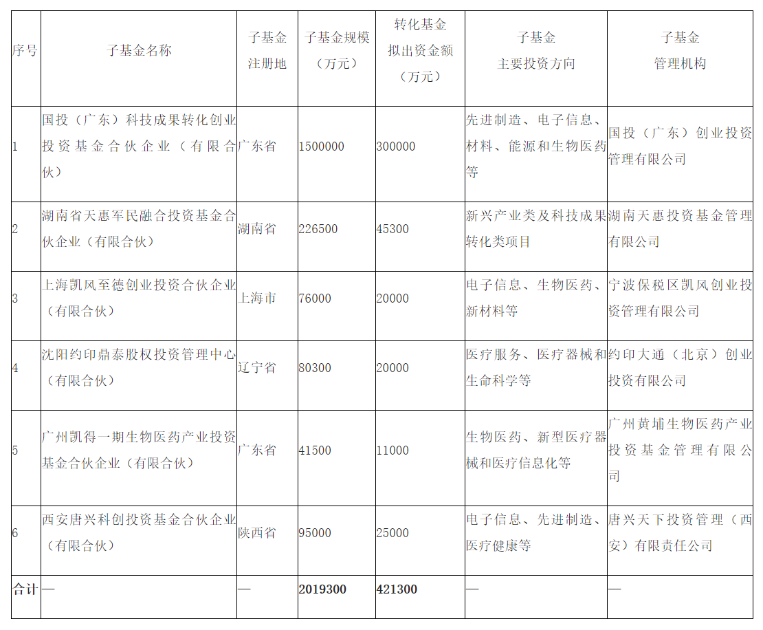 出资42亿，国家科技成果转化引导基金拟设立6支子基金