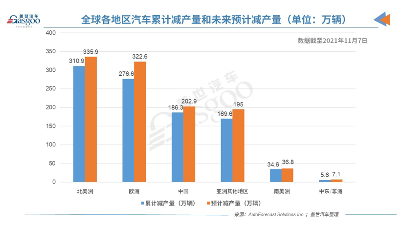 AFS：上周全球因缺芯损失3.4万辆车 产量损失连续第三周下降