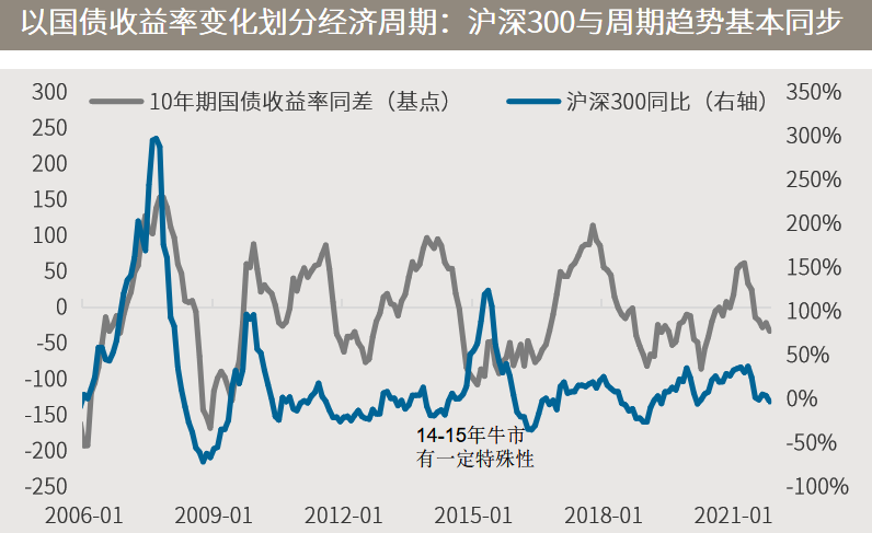 △资料来源：万得，（上）数据区间2006.01-2021.10；（下）风格指数由中信证券编制，数据区间2020.01.01-2021.11.05。