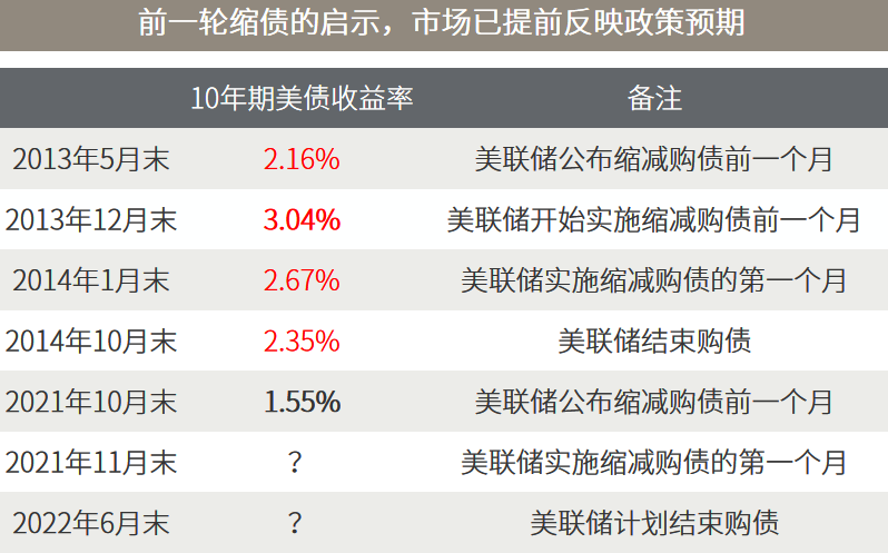 △资料来源：（上）CME FedWatch Tool，反映2021.11.03；（下）万得。