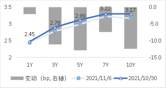                         图3 国开债期限结构变动(中债估值)   资料来源：Wind