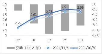                           图2 国债期限结构变动(中债估值)   资料来源：Wind