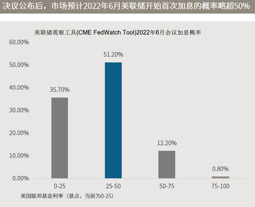 △资料来源：（上）CME FedWatch Tool，反映2021.11.03；（下）万得。