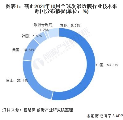 ro膜排行_收藏!2021年全球反渗透膜行业技术竞争格局(附区域申请分布、申请...