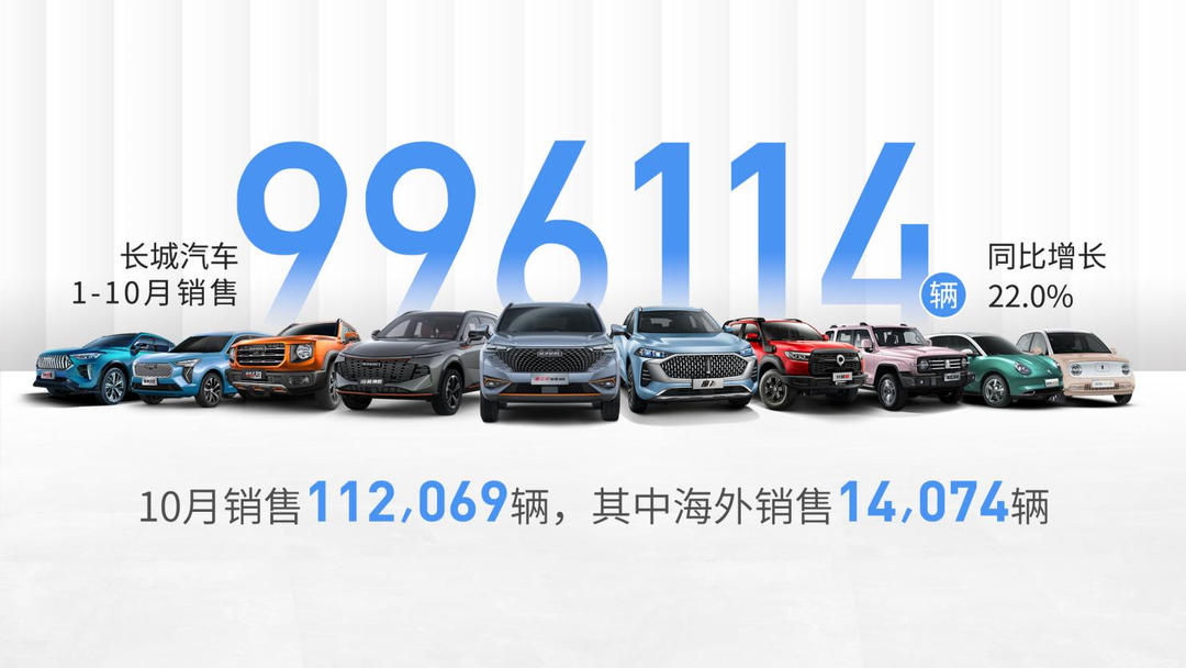 长城汽车前10月销售大涨 售出99.6万辆同比增长22%