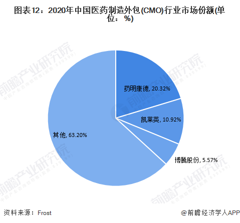 注：根据各公司2020年CMO/CDMO业务的收入测算而来。