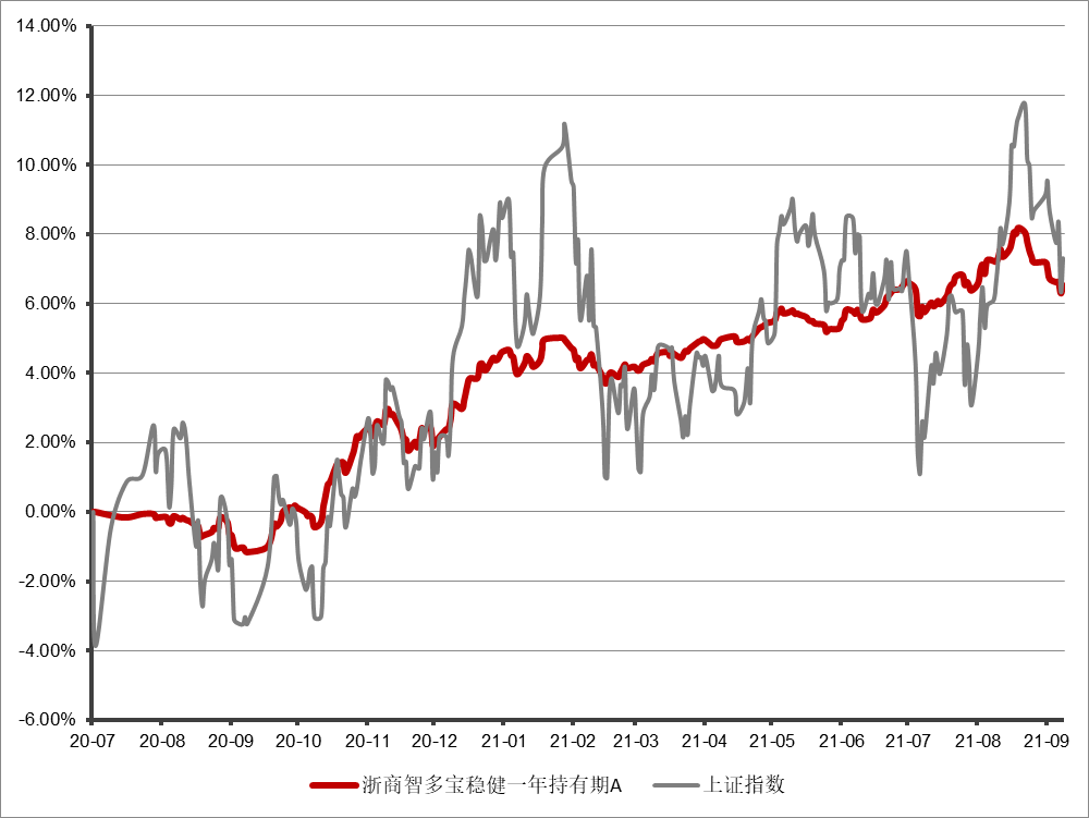 图为浙商智多宝稳健一年持有期收益率走势图，统计周期2020/7/23~2021/9/30，数据来源：基金2021年第三季度报告。仅作案例展示，不做收益保证，基金有风险，投资需谨慎。