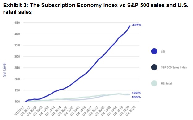 订阅经济跑赢标普500公司收入、美国零售销售