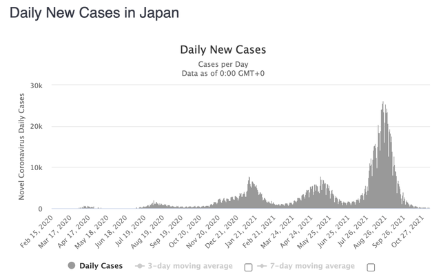 日本单日新增确诊病例变化。/worldometer截图