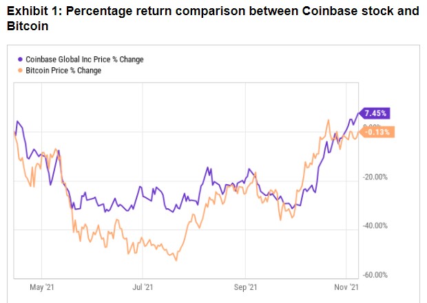 随着加密货币的飙升，Coinbase 是否比比特币更有价值？