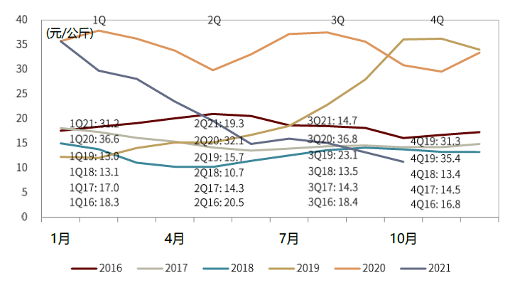 资料来源：万得资讯，中金公司研究部；注：截至2021年10月15日