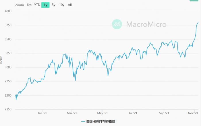 “费城半导体指数创下纪录收盘高位！电子板块景气度上行，A股投资机会来了