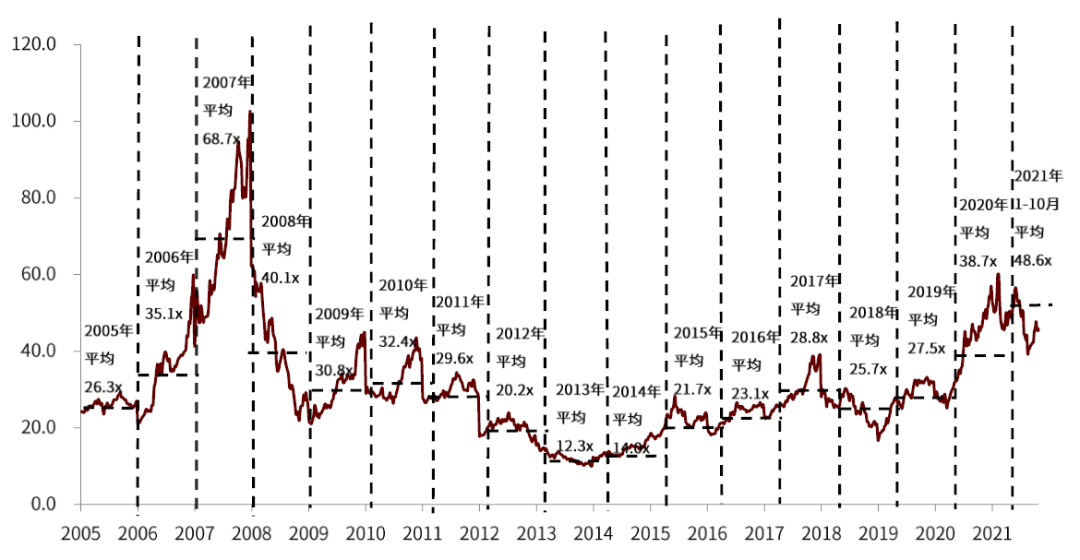 资料来源：万得资讯，中金公司研究部；注：数据截至2021年10月31日