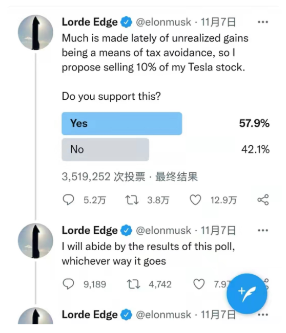 人物|马斯克要不要卖掉10%股权？6成粉丝选“Yes” 一夜间特斯拉蒸发3770亿元市值