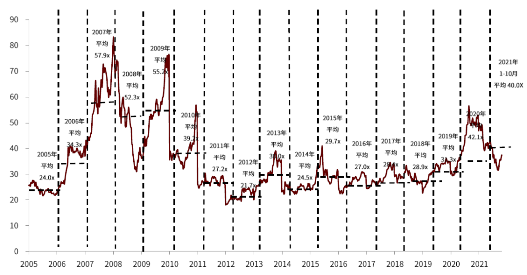 资料来源：万得资讯，中金公司研究部；注：数据截至2021年10月31日