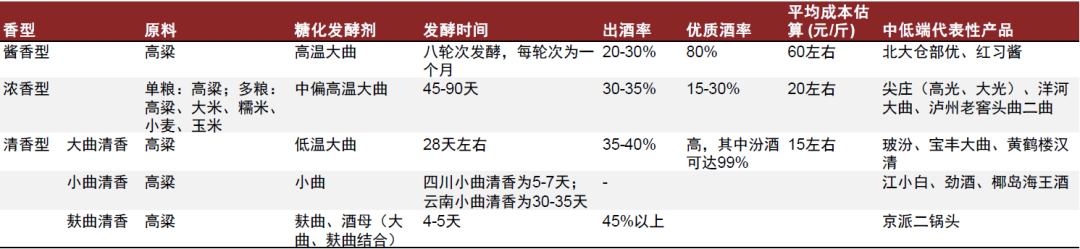 资料来源：酒评圈，公司公告，中金公司研究部