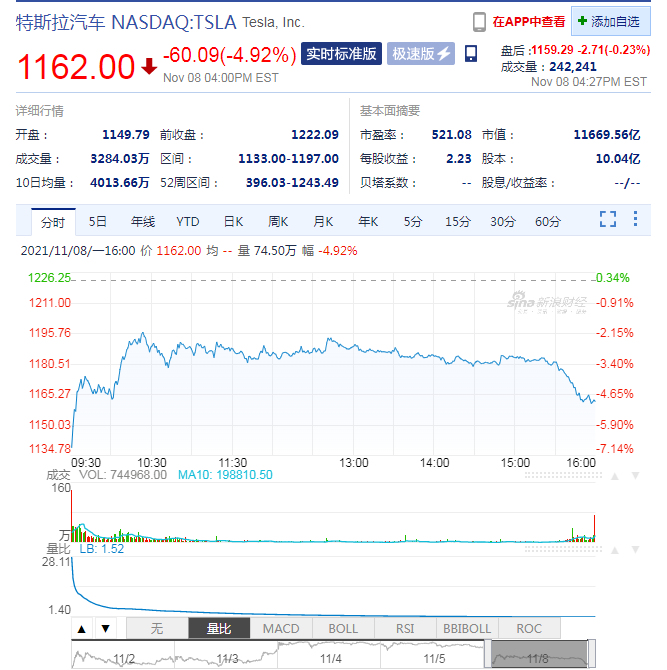 人物|马斯克要不要卖掉10%股权？6成粉丝选“Yes” 一夜间特斯拉蒸发3770亿元市值