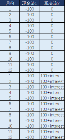 （十二存单法现金流示意图，笔者绘）