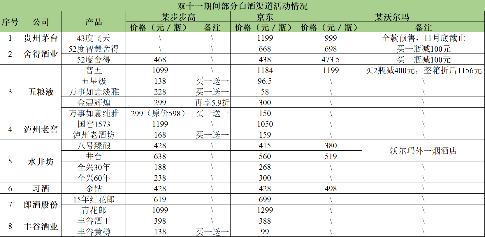 数据来源:直营渠道标价和互联网 财联社记者整理
