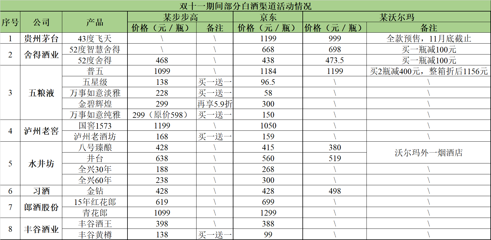 数据来源：直营渠道标价和互联网 财联社记者整理