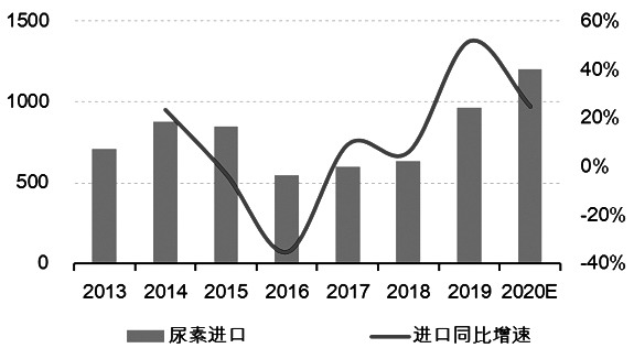 图为印度进口尿素情况（单位：万吨）