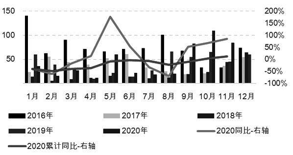 图为中国尿素出口情况（单位：万吨）