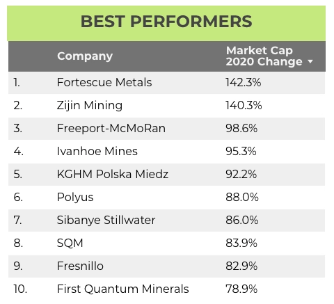 市值涨幅最高的矿业公司前十名。图片来源：MINING.COM