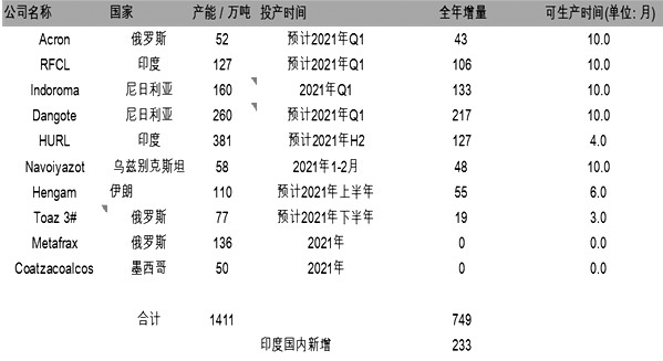 图为2021年外盘尿素新产能投放计划