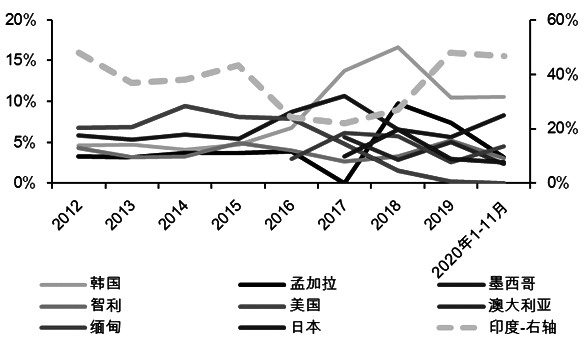 图为中国尿素出口目的国占比情况