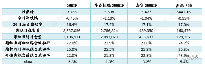 标的和隐波同步回落 顺行情调仓的作用得以体现