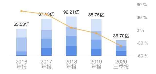 图2 公司营收（来源：同花顺）