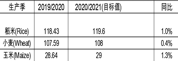 图为印度农业部公布主粮目标产量（单位：百万吨）