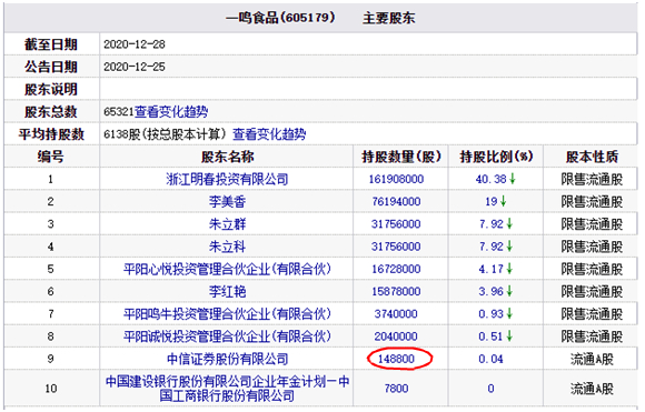 一鸣食品今日跌停 中信证券为第九大股东