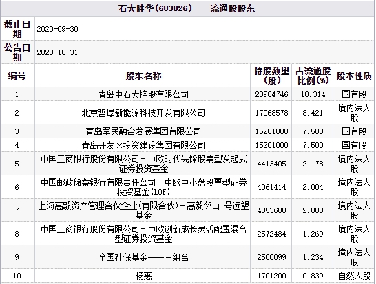 石大胜华跌停 中欧基金与百亿私募高毅资产等持股