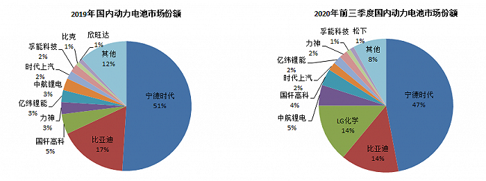 图9:国内动力电池格格局宁德时代一家独大,资料来源:真锂研究